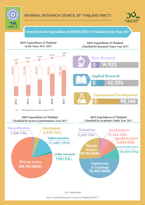R&D Personnel of Thailand in the Year 2017