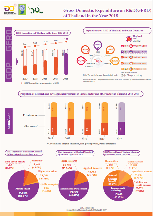 R&D Personnel of Thailand in the Year 2018