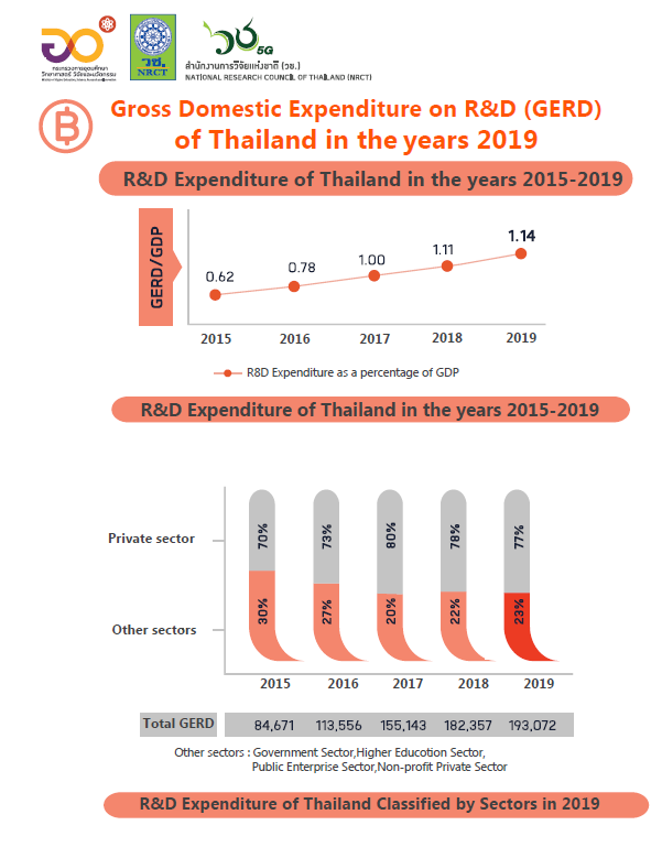 Gross Domestic Expenditure on R&D (GERD) of Thailand in the years 2019
