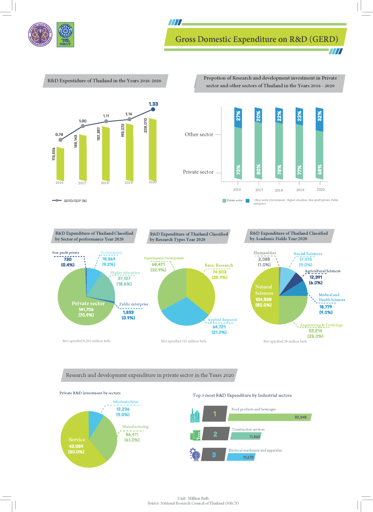 R&D Personnel of Thailand in the year 2020